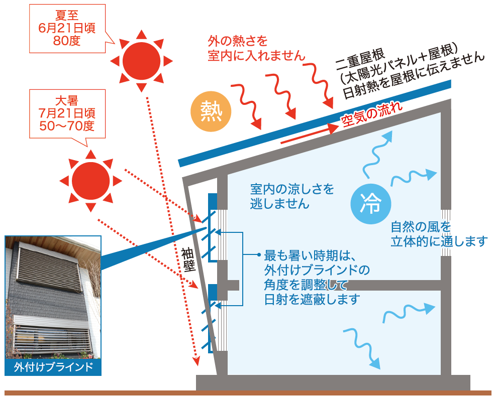 パッシブデザインで涼しく