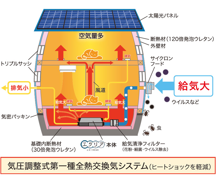 家じゅうの気圧を高めた健康な暮らし