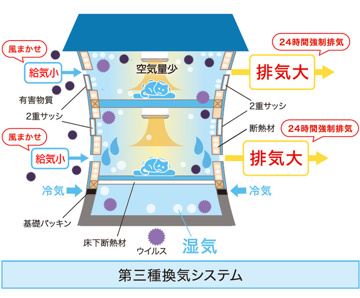 第３種