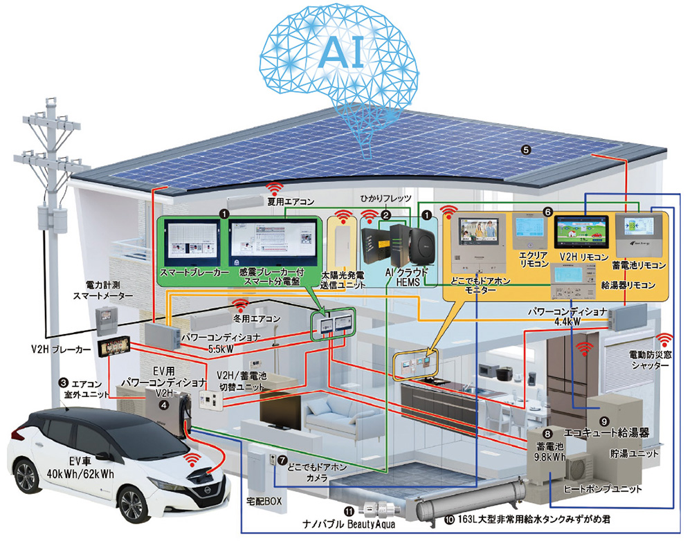 電気のためる・使う・売るを、AIクラウドHEMSが制御