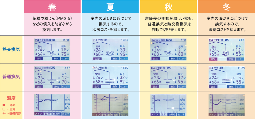 一年中、一定の室温・湿度の中で暮らす。